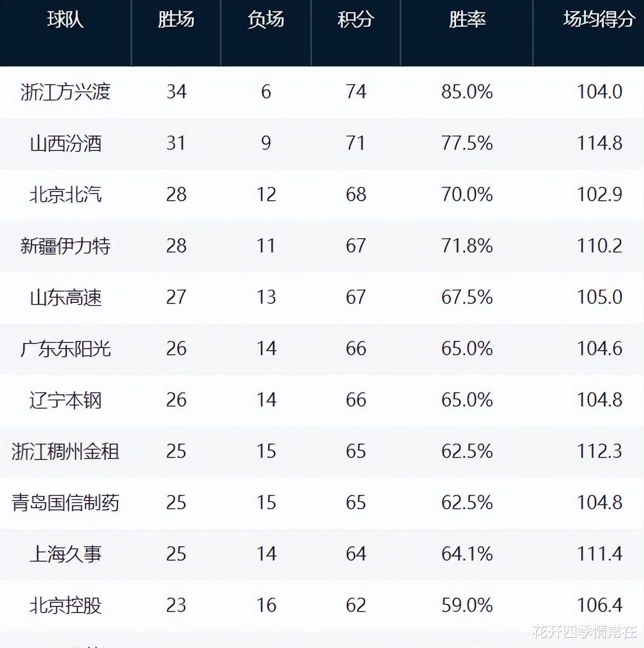 常规赛最强收官战，积分结算根据现实环境的简单介绍
