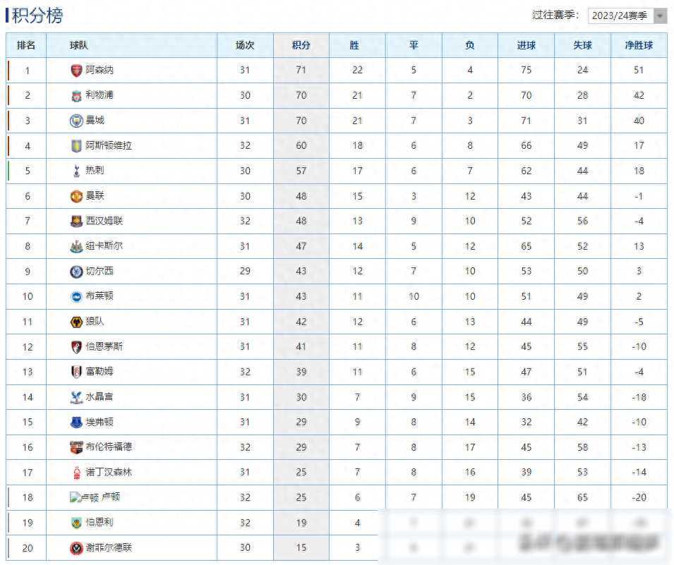 包含客场夺冠利好！联赛实力榜排名史上最佳的词条