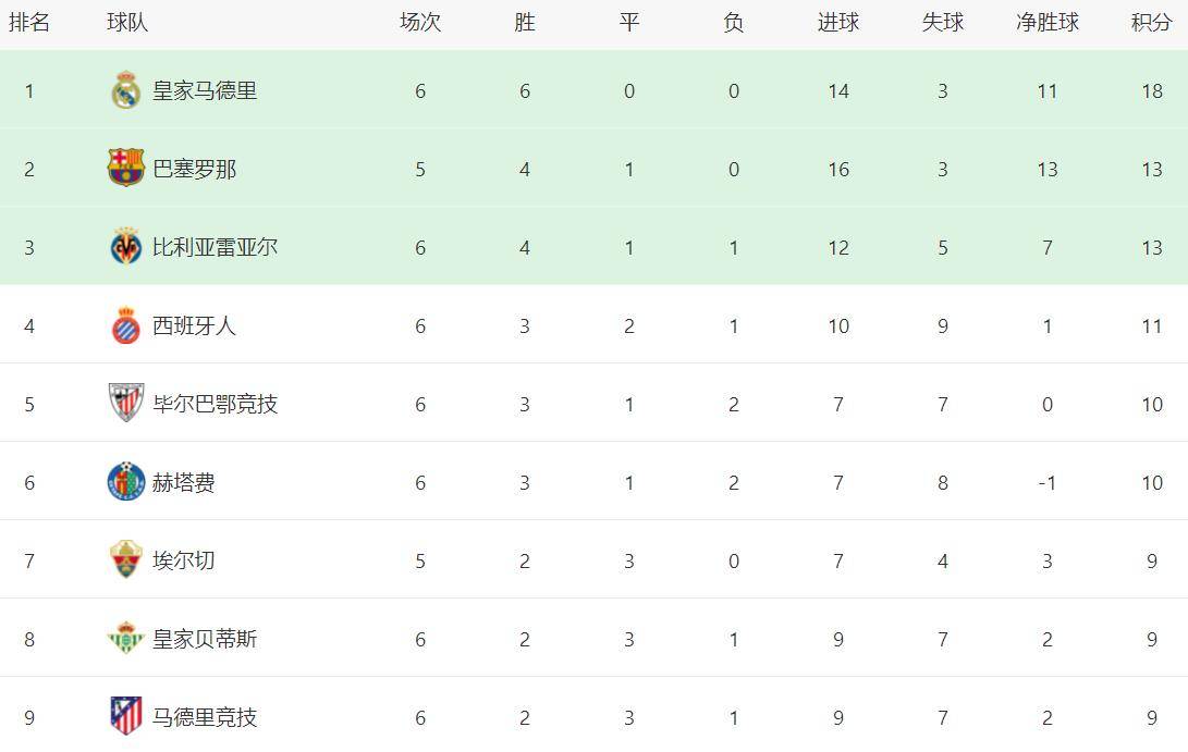 西甲强权:巴塞罗那大胜进步至积分榜第一的简单介绍 西甲强权:巴塞罗那大胜进步至积分榜第一的简单介绍